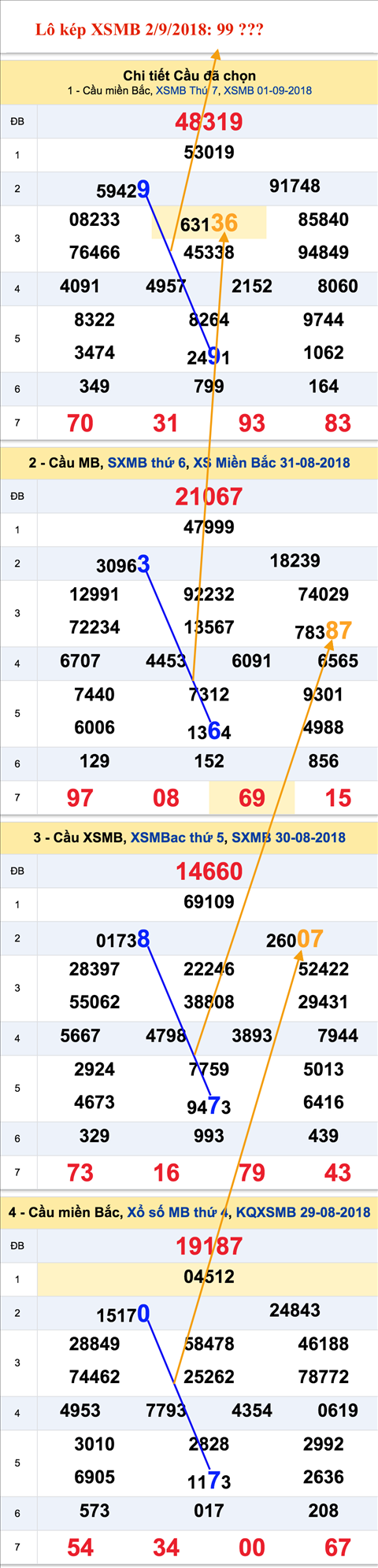 An so kep thu nhi lo kep XSMB 2-9-2018